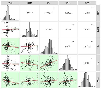 Frontiers | Assessment Of Yield Performances For Grain Sorghum ...